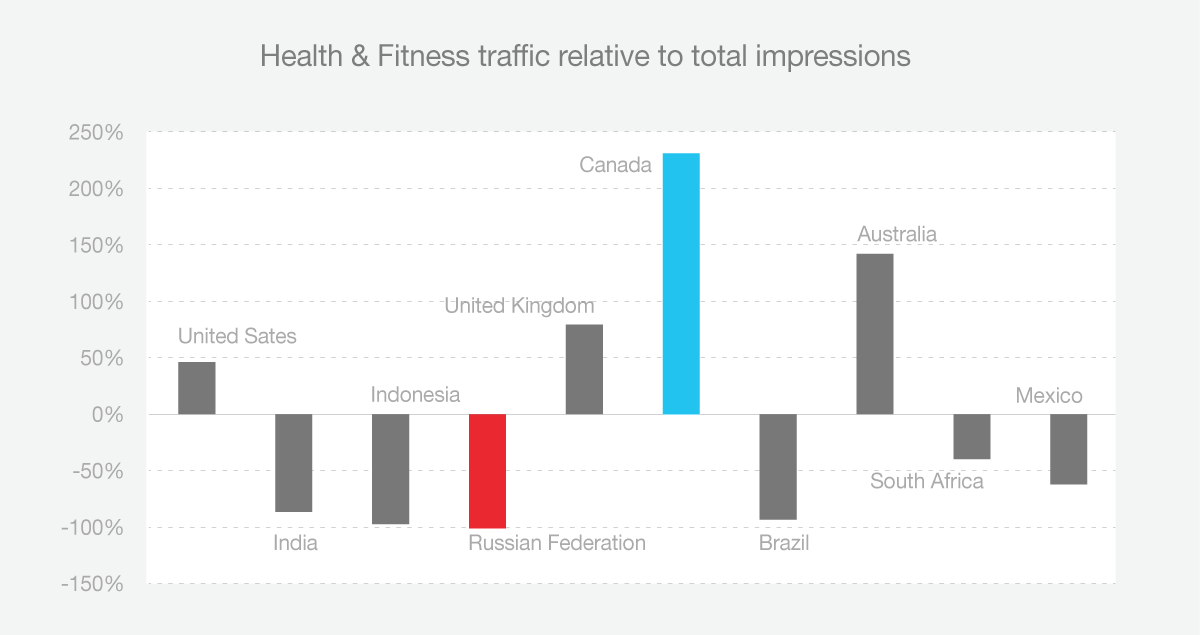 1 причина, почему рунету нет дела до Apple HealthKit и Google FitВ 